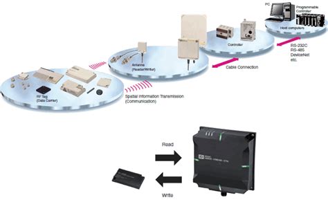 rf-id 0114266844|Omron Automation .